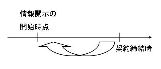 秘密保持契約の締結時に、情報開示の開始時点までさかのぼって契約の適用対象にするイメージ図