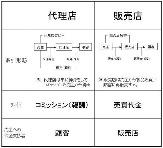 販売店／代理店契約で業務提携を成功させる26のステップ！